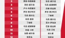 世俱杯外围:2025斯诺克世界排行榜最新 斯诺克世界排名前16名